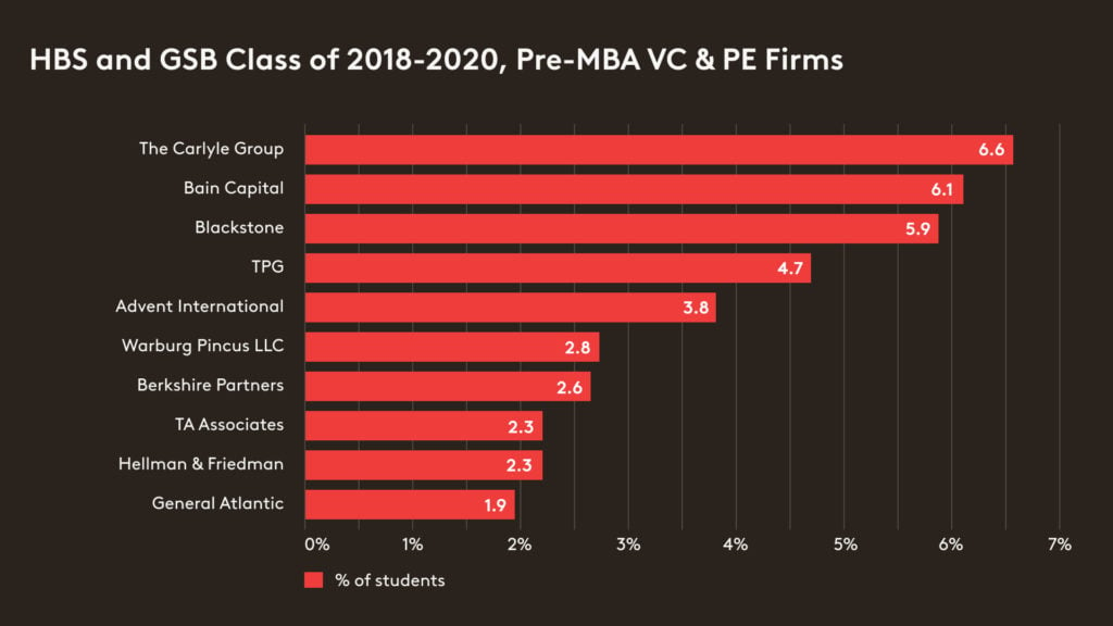 Chart of top PE firms at HBS, Stanford GSB