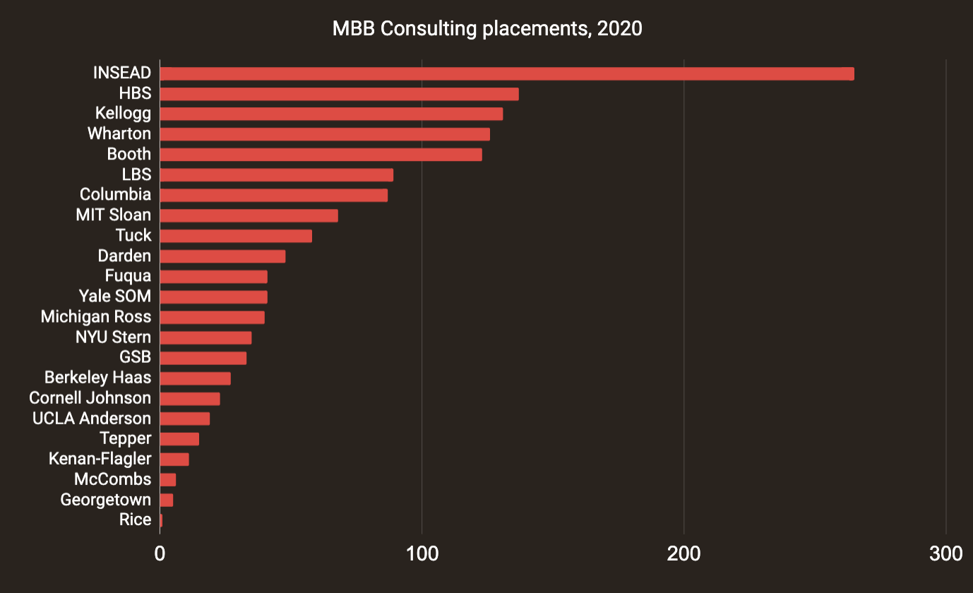 post-mba-job-placements-in-management-consulting-2020