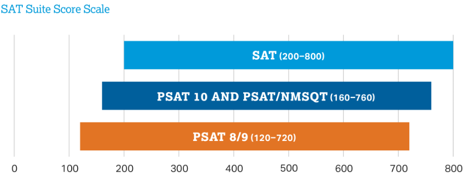 SAT Score Table 
Image Source: CollegeBoard, SAT Suite of Assessments