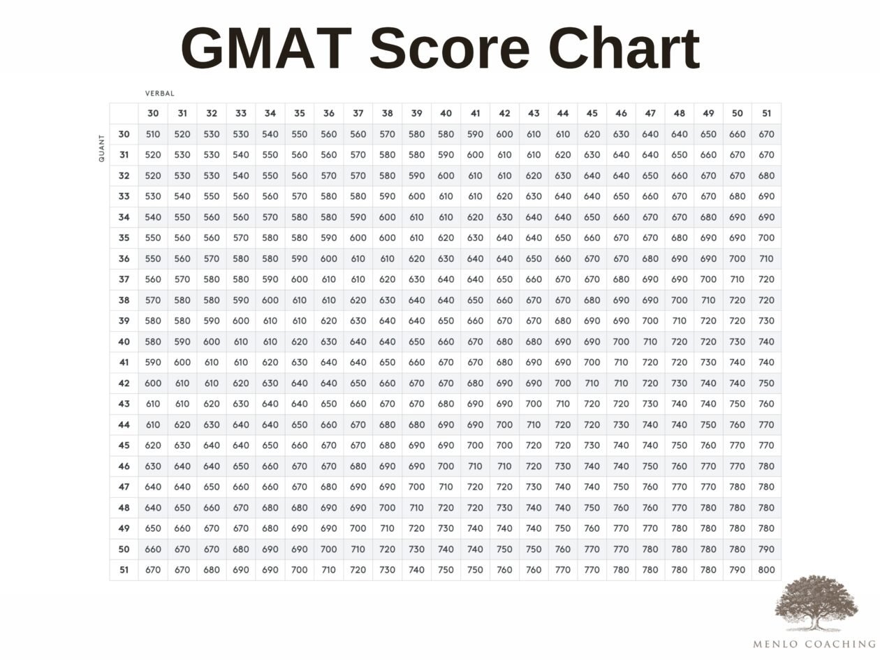 [2024] GMAT Score Chart (and How To Use It)