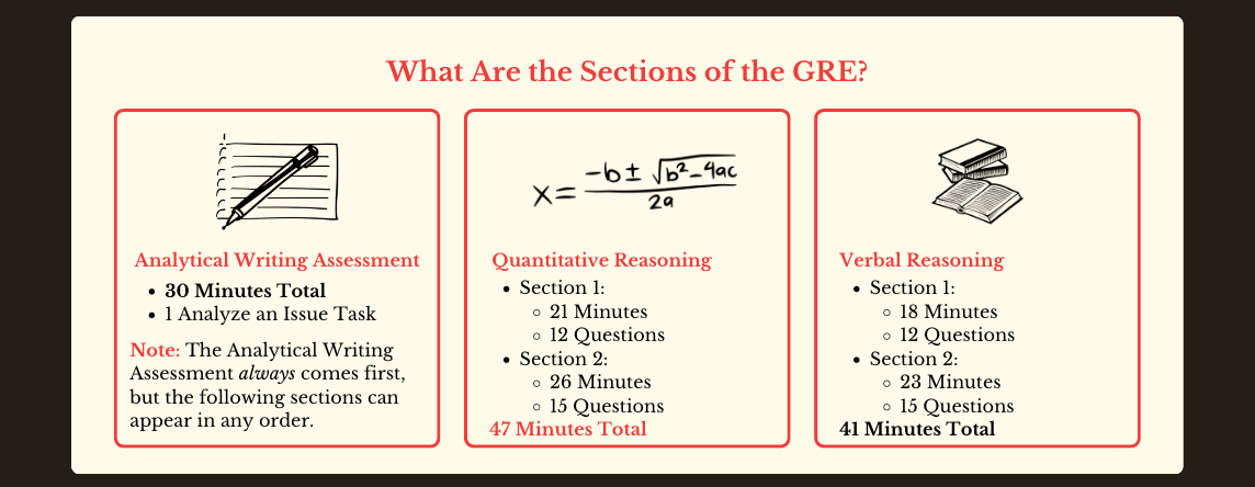 What Is The GRE?—Structure, Scores, And FAQs - Menlo Coaching