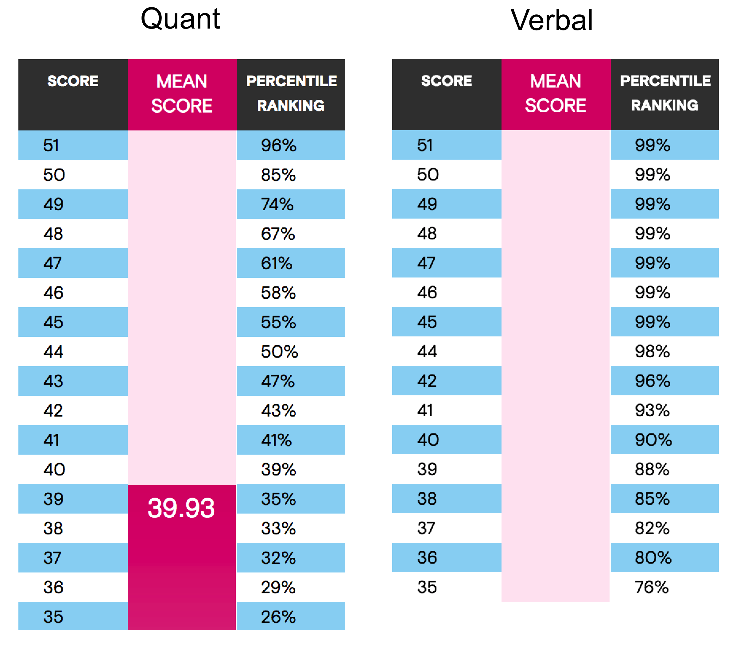 Gmat Quant Verbal Score Chart