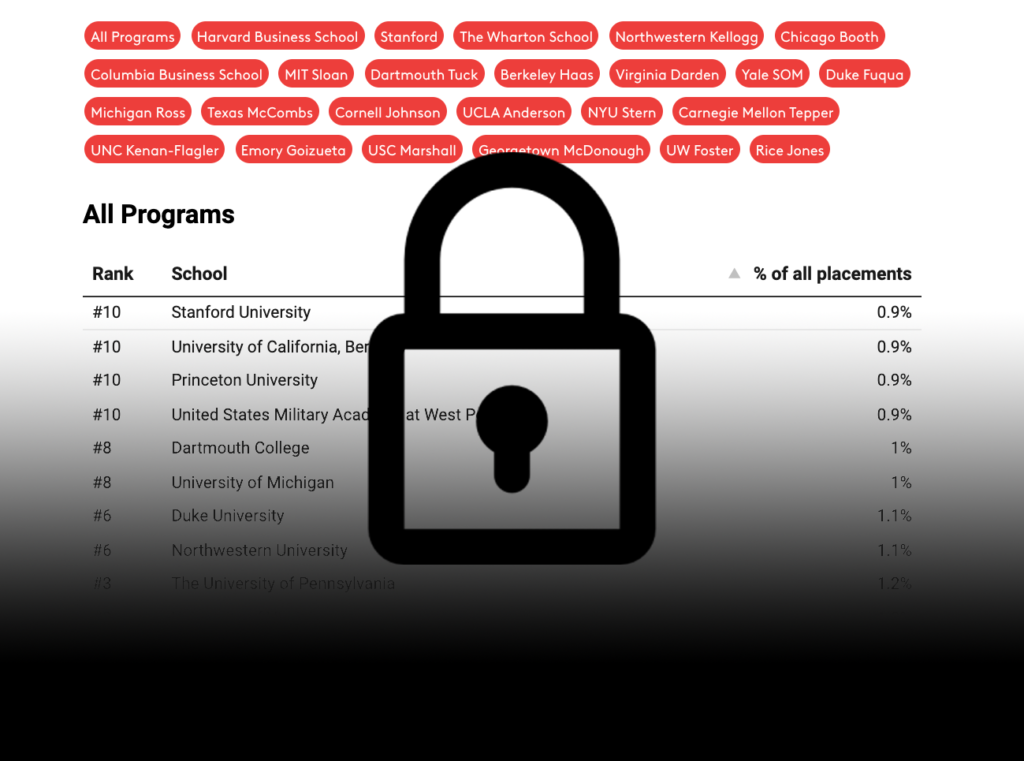 Exclusive Data on PreMBA Universities and Employers