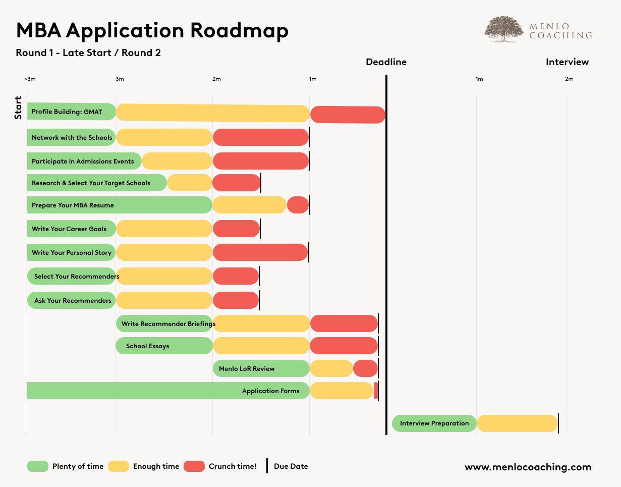 MBA Application Timeline What to Do and When to Do It